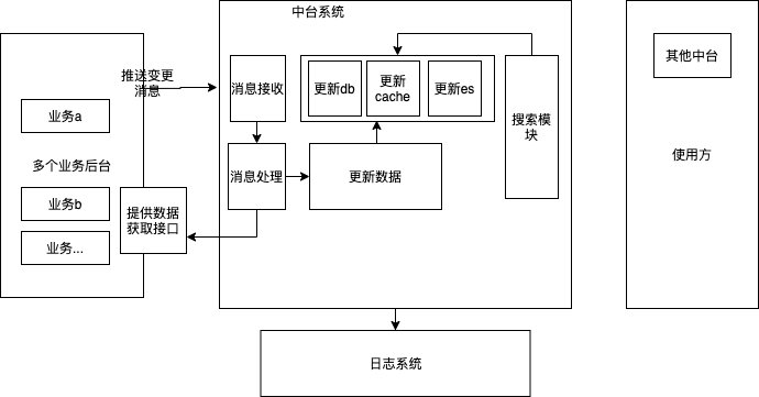 系统架构简图