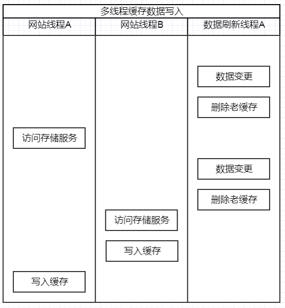 多线程缓存读写1