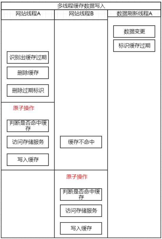 多线程缓存读写2